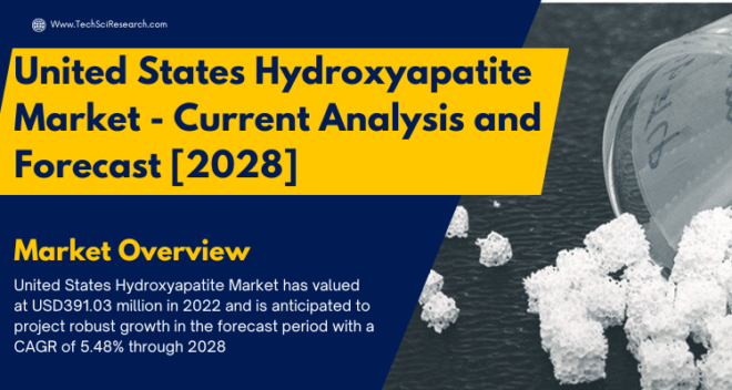 The United States Hydroxyapatite Market stood at USD391.03 million in 2022 & will grow with a CAGR of 5.48% in the forecast 2023-2028.