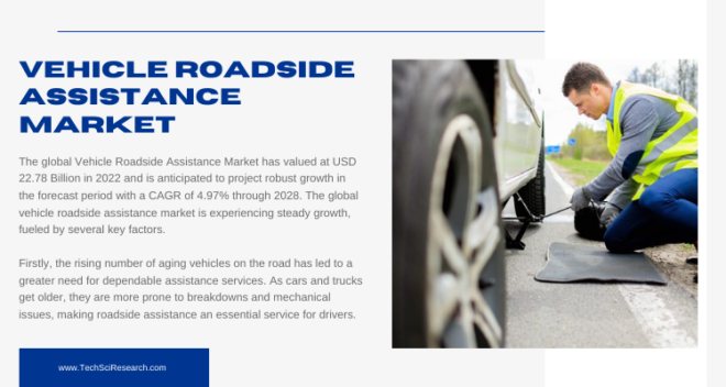 The Global Vehicle Roadside Assistance Market reached USD 22.78 Billion in 2022 and is projected to grow at a 4.97% CAGR from 2024 to 2028.