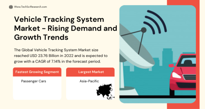 Global Vehicle Tracking System Market size reached USD 23.76 Billion in 2022 & will grow with a CAGR of 7.14% in the forecast period.