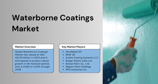 In 2022, the global Waterborne Coatings Market reached USD 103.03 billion, projected to grow at a 4.20% CAGR from 2023 to 2028.