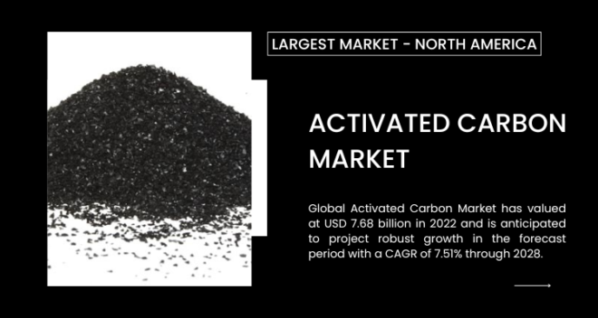 The Activated Carbon Market, worth USD 7.68 billion in 2022, is expected to experience strong growth, with a 7.51% CAGR projected until 2028.