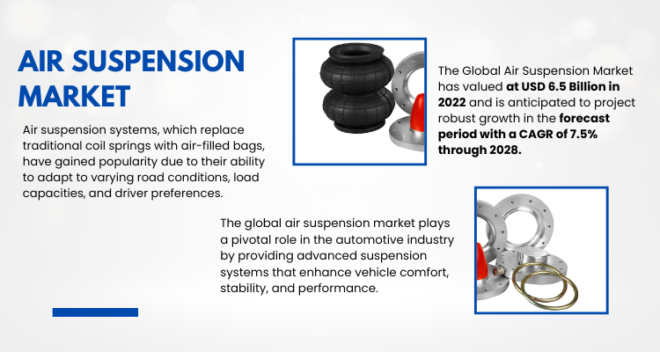 The Air Suspension Market reached USD 6.5 Billion in 2022 and is expected to experience strong growth, with a 7.5% CAGR projected by 2028.