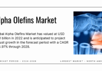 The Alpha Olefins Market reached USD 9.01 billion in 2022 and is projected to expand at a 4.97% CAGR from 2023 to 2028. Sample Report.