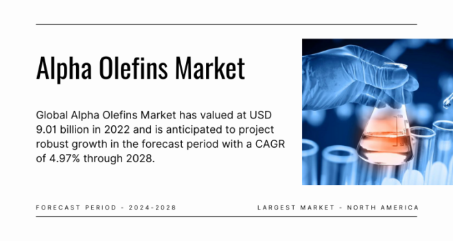 The Alpha Olefins Market reached USD 9.01 billion in 2022 and is projected to expand at a 4.97% CAGR from 2023 to 2028. Sample Report.