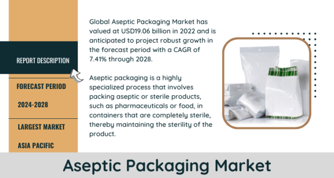 The Aseptic Packaging Market reached $19.06 billion in 2022 and is expected to expand at a 7.41% CAGR from 2023 to 2028.