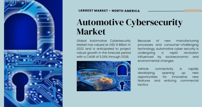 The Automotive Cybersecurity Market reached USD 6 billion in 2022 and is expected to expand at a 5.29% CAGR from 2024 to 2028.
