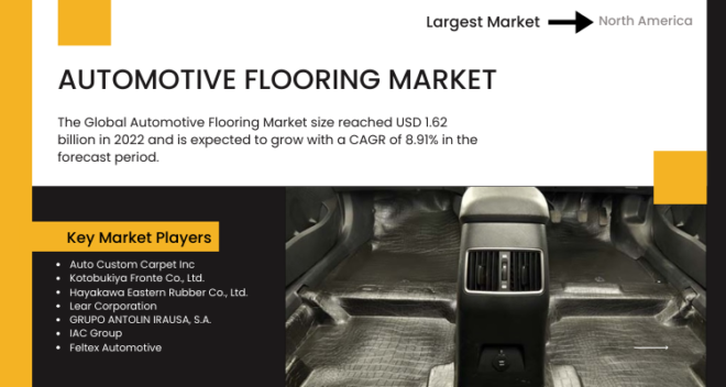 The Automotive Flooring Market was valued at USD 1.62 billion in 2022 and is projected to rise at an 8.91% CAGR from 2024 to 2028