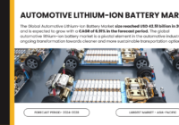 The Automotive Lithium-Ion Battery Market reached USD 42.51 billion in 2022 and is expected to expand at a 6.91% CAGR from 2024 to 2028.