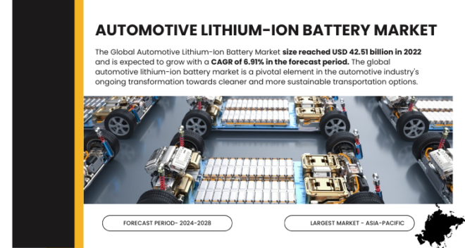 The Automotive Lithium-Ion Battery Market reached USD 42.51 billion in 2022 and is expected to expand at a 6.91% CAGR from 2024 to 2028.