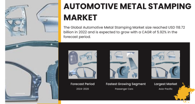 The Automotive Metal Stamping Market was valued at USD 118.72 billion in 2022 and is projected to grow at a 5.92% CAGR from 2024 to 2028.