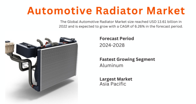 The Automotive Radiator Market reached $13.61 billion in 2022 and is forecasted to expand at a 6.26% CAGR from 2024 to 2028.