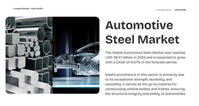 In 2022, the Automotive Steel Market was valued at $118.37 billion and is expected to grow at a 6.67% CAGR from 2024 to 2028.
