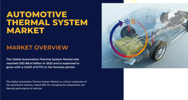 The 2022 Global Automotive Thermal System Market was $88.41B, expected to grow at 6.71% CAGR from 2024 to 2028.
