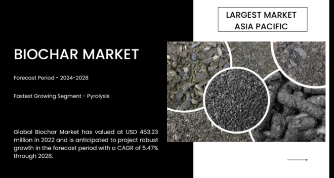 The biochar market reached $453.23 million in 2022 and is expected to grow at a 5.47% CAGR from 2024 to 2028. Free Sample Report.