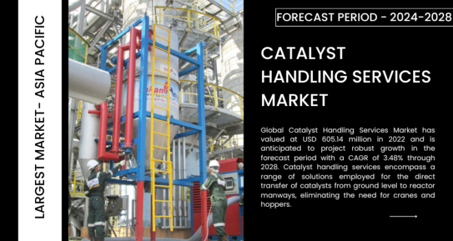 The Catalyst Handling Services Market, valued at USD 605.14 million in 2022, is expected to grow at a 3.48% CAGR during 2024-2028.