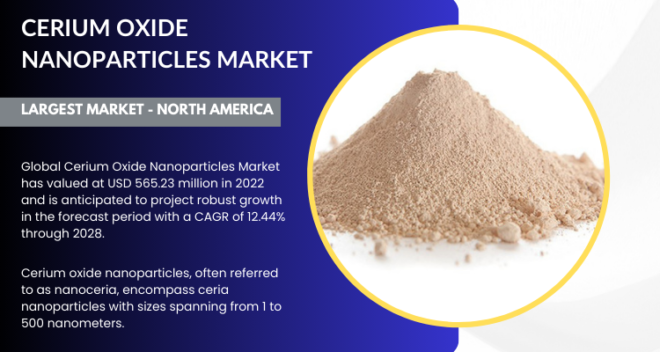 The Cerium Oxide Nanoparticles Market hit USD 565.23 million in 2022 and is poised for a 12.44% CAGR growth from 2024 to 2028.