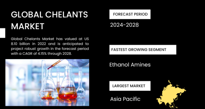 The Chelants Market, valued at USD 8.10 billion in 2022, is expected to show robust growth, with a 4.15% CAGR projected through 2028.