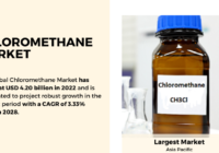 The Chloromethane Market hit $4.20 billion in 2022 and is forecasted to experience strong growth, projecting a 3.33% CAGR until 2028.