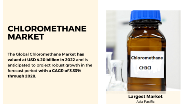 The Chloromethane Market hit $4.20 billion in 2022 and is forecasted to experience strong growth, projecting a 3.33% CAGR until 2028.