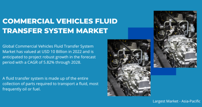 The Commercial Vehicles Fluid Transfer System Market reached USD 10 billion in 2022 and is expected to expand at a 5.82% CAGR during 2024-2028.