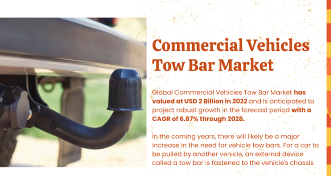 The Commercial Vehicles Tow Bar Market reached USD 2 billion in 2022 and is projected to expand at a 6.87% CAGR from 2024 to 2028.