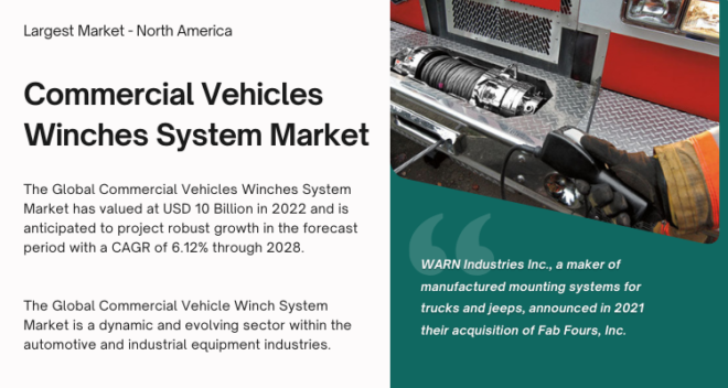 The Commercial Vehicles Winches System Market reached USD 10 billion in 2022 and is projected to expand at a 6.12% CAGR during 2024-2028.