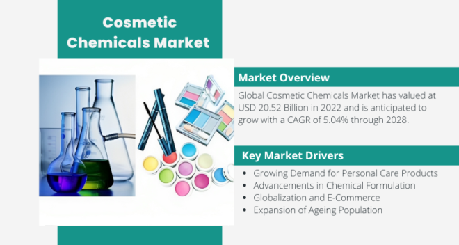 The Cosmetic Chemicals Market reached $15.25B in 2023 and is expected to expand at a 5.25% CAGR from 2025 to 2029. Free Sample Report.