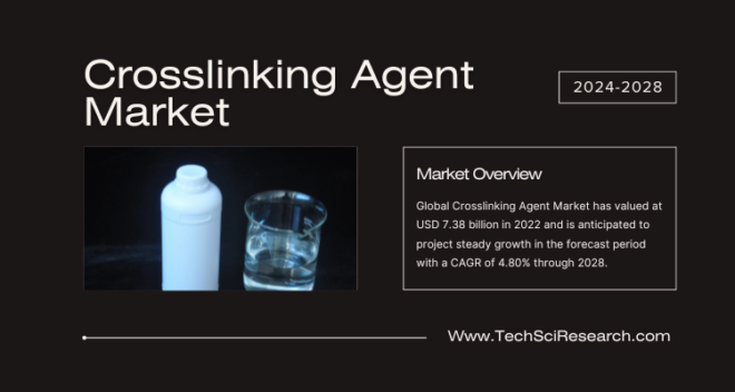 The Crosslinking Agents Market, valued at USD 7.38 billion in 2022, is expected to steady growth, projecting a CAGR of 4.80% until 2028.