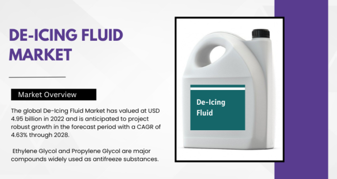 The De-Icing Fluid Market reached $4.95B in 2022 and is expected to expand at a 4.63% CAGR from 2023 to 2028. Free Sample Report.