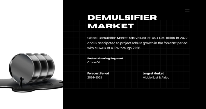 The Demulsifier Market, valued at USD 1.98 billion in 2022, is projected to grow at a 4.19% CAGR during 2024-2028. Free Sample.