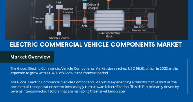 The Electric Commercial Vehicle Components Market was valued at $98.61 billion in 2022, expected to grow at a 6.82% CAGR by 2028.