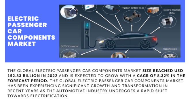 The Electric Passenger Car Components Market reached USD 152.83 billion in 2022, projected to expand at an 8.32% CAGR from 2024 to 2028.