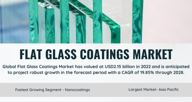 The Flat Glass Coatings Market reached $2.15 billion in 2022 and is projected to expand at a 19.85% CAGR from 2023 to 2028.