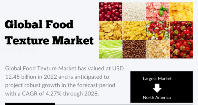 In 2022, the Global Industry was worth USD 12.45 billion, expected to grow steadily with a 4.27% CAGR till 2028. Report a Free Sample Report Now
