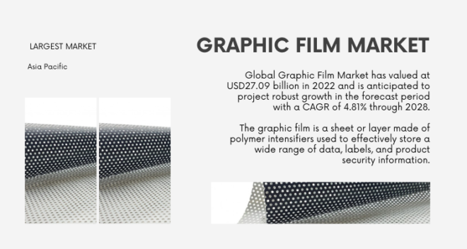 The Graphic Film Market reached USD 27.09 billion in 2022 and is expected to expand at a 4.81% CAGR from 2023 to 2028. Free Sample.