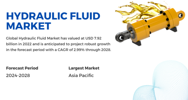 The Hydraulic Fluid Market, valued at USD 7.92 billion in 2022, is expected to strong growth, projecting a CAGR of 2.99% until 2028.
