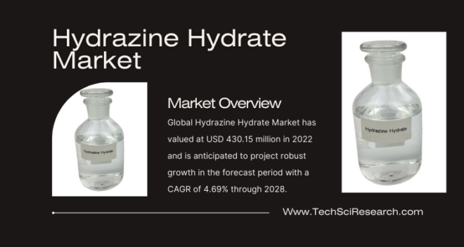 The Hydrazine Hydrate Market, valued at USD 430.15 million in 2022, is expected to grow at a CAGR of 4.69% during the forecast from 2024 to 2028.