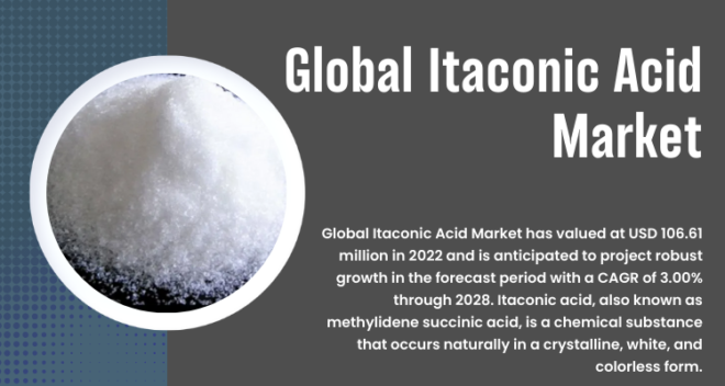 The Itaconic acid Market, valued at USD 106.61 million in 2022, is expected to experience strong growth, projecting a 3.00% CAGR through 2028.