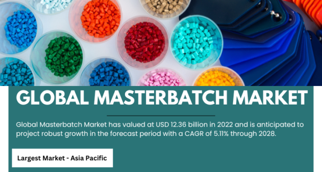 The Masterbatch Market hit $12.36B in 2022 and is projected to increase at a 5.11% CAGR from 2023 to 2028. Free Sample Report.