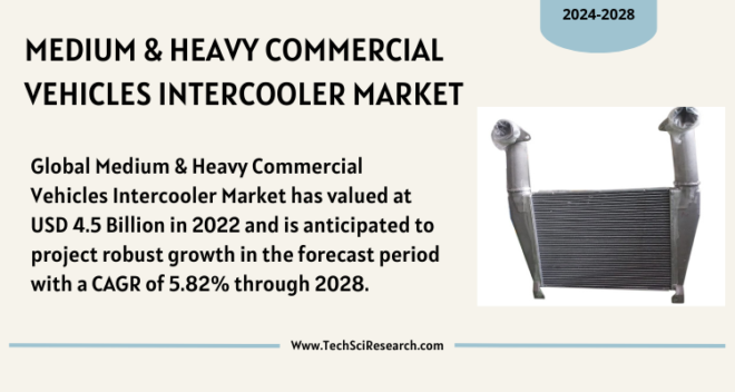 The 2022 Medium & Heavy Commercial Vehicles Intercooler Market was $4.5B, expected to grow at 5.82% CAGR from 2024 to 2028.