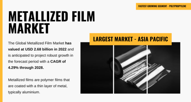 The Metallized Film Market reached $2.68B in 2022 and is expected to demonstrate strong growth with a 4.29% CAGR through 2028. Free Sample.