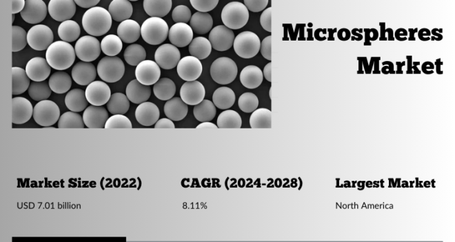 The Microspheres Market reached USD 7.01 billion in 2022, set to expand at an 8.11% CAGR from 2024 to 2028. Get a Free Sample Report.