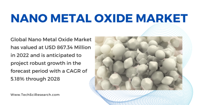 The Nano Metal Oxide Market, valued at USD 867.34 million in 2022, is expected to grow at a CAGR of 5.18% during the forecast period of 2024-2028.