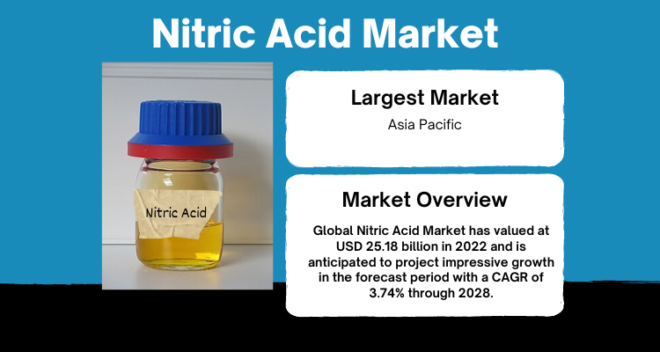 The 2022 Nitric Acid Market reached $25.18B and is expected to grow at a 3.74% CAGR until 2028. Click to get a Free Sample Now.