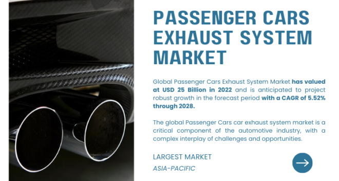 The Passenger Cars Exhaust System Market reached USD 25 billion in 2022 and is projected to expand at a 5.52% CAGR from 2024 to 2028.