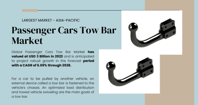 The Passenger Cars Tow Bar Market reached USD 3 billion in 2022 and is projected to expand at a 6.69% CAGR from 2024 to 2028.