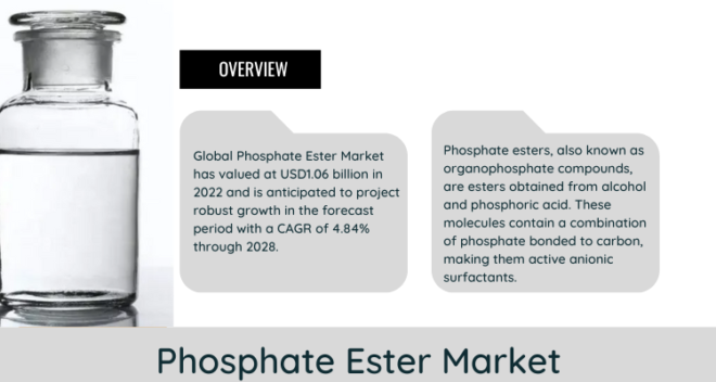 The Phosphate Ester Market reached $1.06 billion in 2022 and is expected to expand at a 4.84% CAGR from 2023 to 2028. Free Sample.