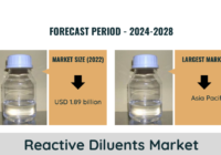 The Reactive Diluents Market reached $1.89 billion in 2022 and is expected to expand at a 5.94% CAGR from 2023 to 2028. Free Sample.