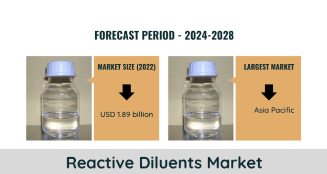 The Reactive Diluents Market reached $1.89 billion in 2022 and is expected to expand at a 5.94% CAGR from 2023 to 2028. Free Sample.