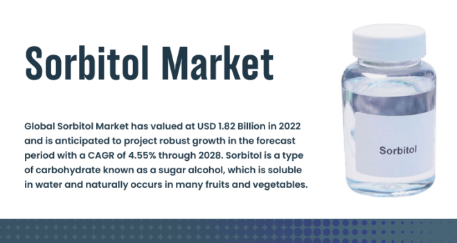 The Sorbitol Market, valued at USD 1.82 billion in 2022, is expected to exhibit strong growth, projecting a CAGR of 4.55% until 2028.